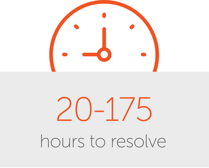 50-175 hours to resolve